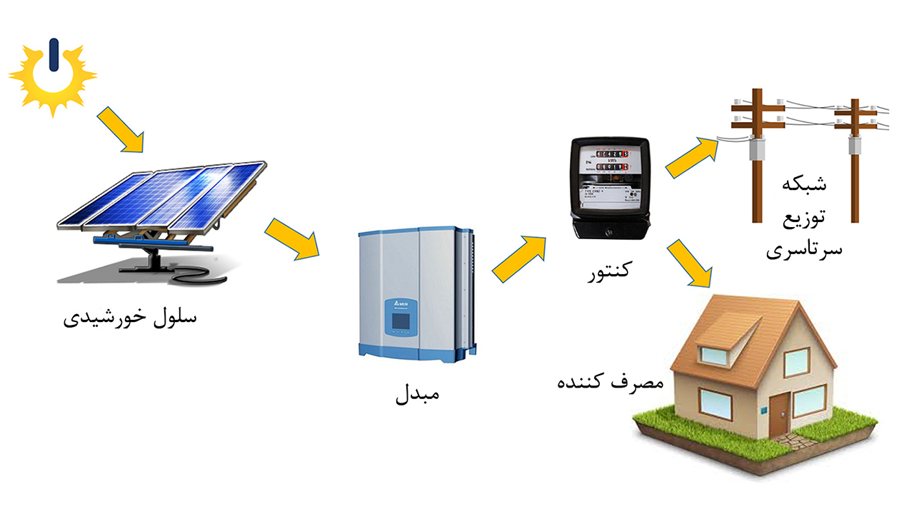 ON GRID سینرژی