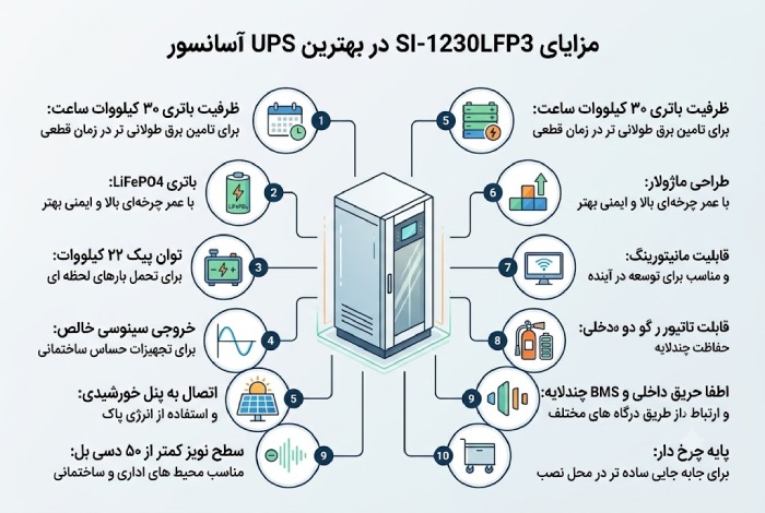 مزایای SI-1230LFP3 در انتخاب بهترین ups آسانسور