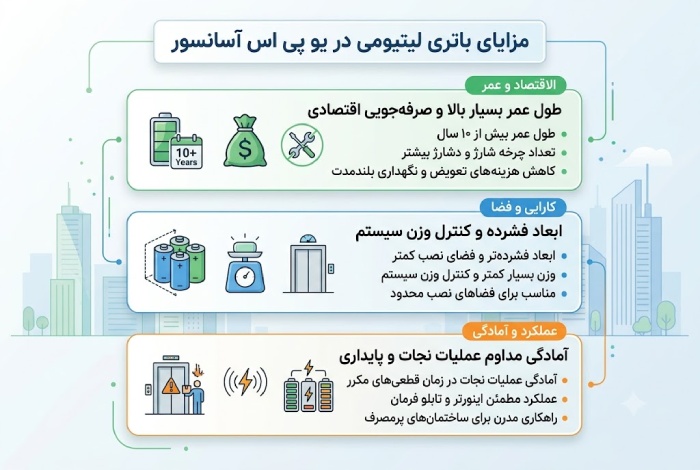 یو پی اس های مجهز به باتری لیتیوم