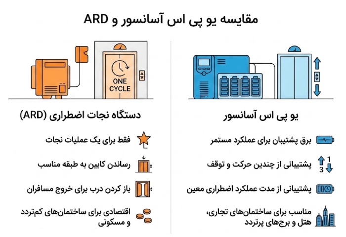 تفاوت UPS آسانسور با ARD چیست؟