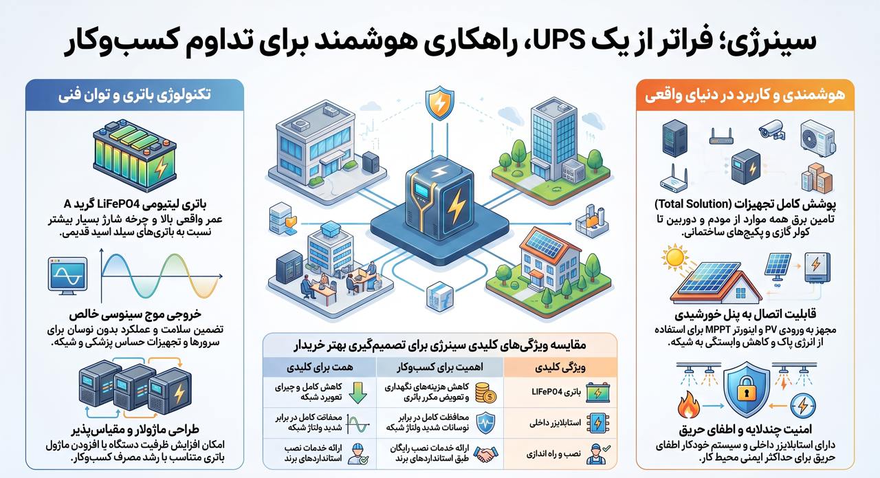 سینرژی؛ گزینه متفاوت در فهرست بهترین برند ups سینرژی