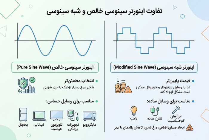 تفاوت اینورتر سینوسی خالص و شبه سینوسی