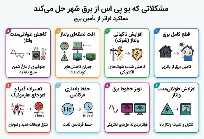 یو پی اس چه مشکلاتی از برق شهر را حل می کند؟
