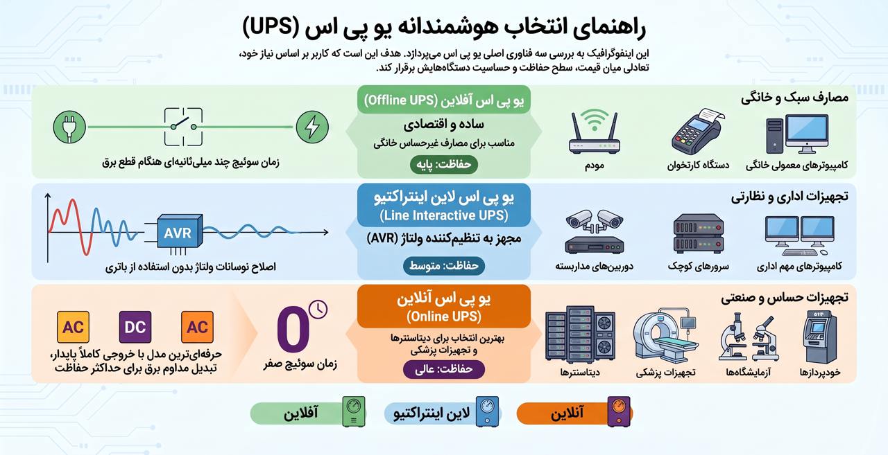 راهنمای خرید ups بر اساس نوع دستگاه سینرژی
