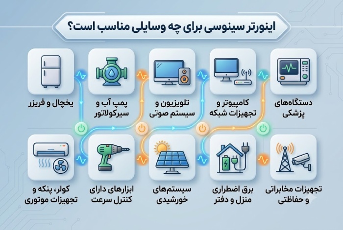 اینورتر سینوسی برای چه وسایلی مناسب است؟