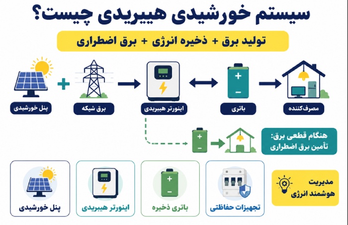 سیستم خورشیدی هیبریدی چگونه کار میکند؟