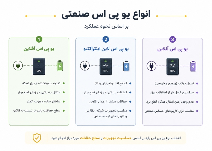 انواع یو پی اس صنعتی کداماند؟