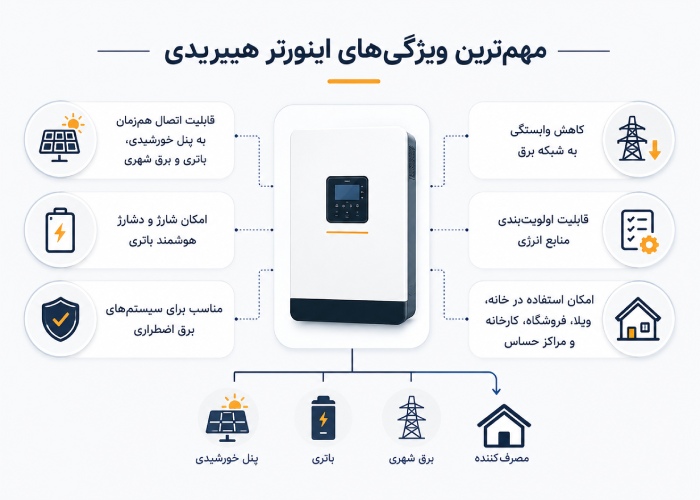 مهم‌ترین ویژگی‌های اینورتر هیبریدی