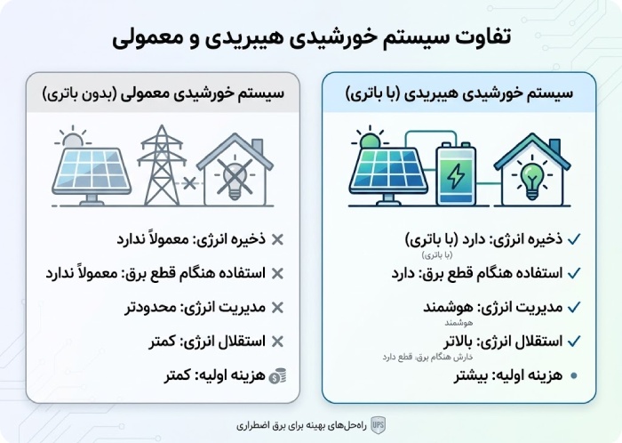 تفاوت سیستم خورشیدی هیبریدی با سیستم خورشیدی معمولی