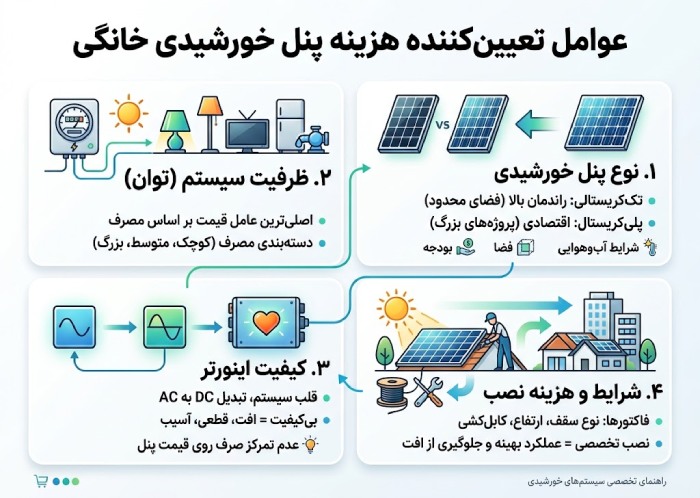 هزینه پنل خورشیدی برای خانه به چه عواملی بستگی دارد؟